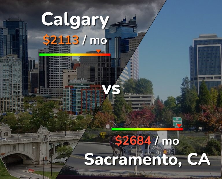 Cost of living in Calgary vs Sacramento infographic