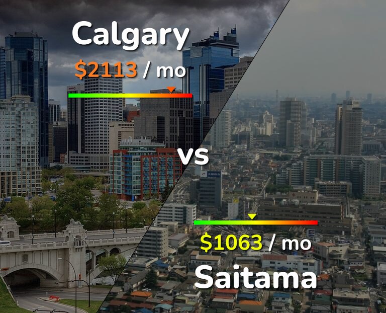 Cost of living in Calgary vs Saitama infographic
