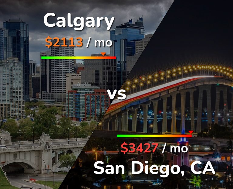 Cost of living in Calgary vs San Diego infographic