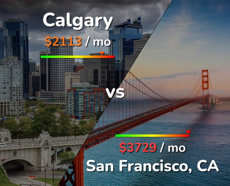 Cost of living in Calgary vs San Francisco infographic
