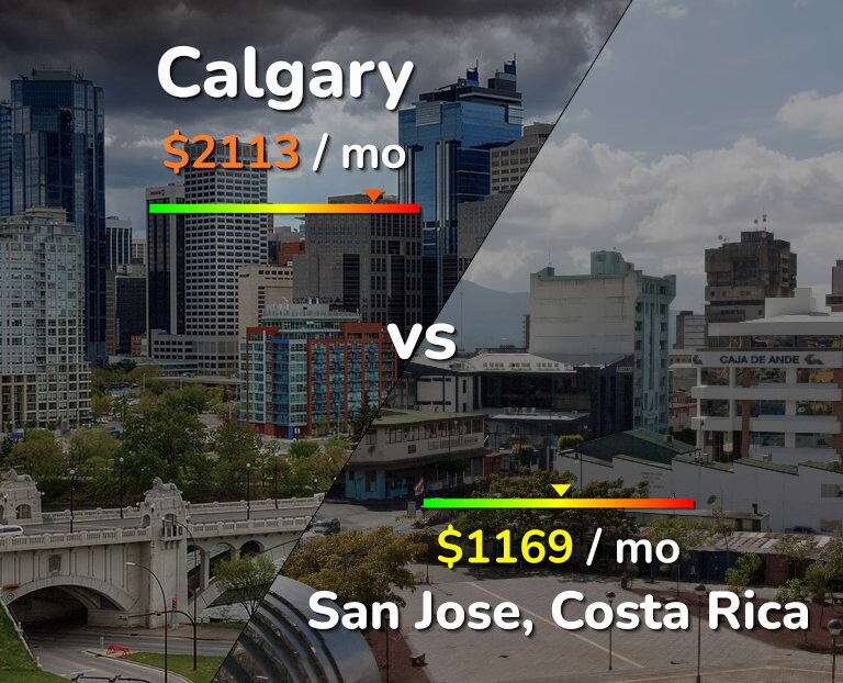 Cost of living in Calgary vs San Jose, Costa Rica infographic
