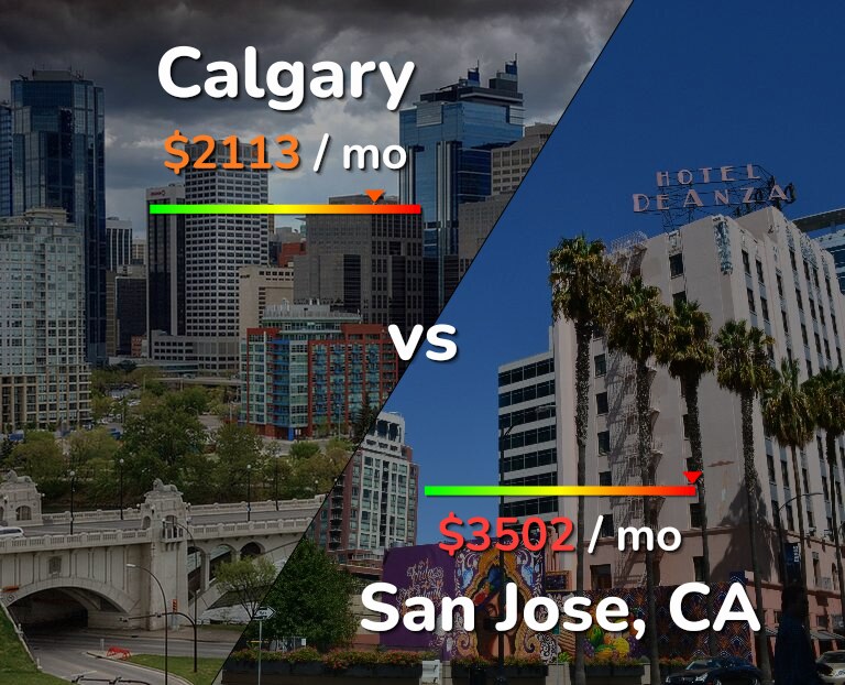 Cost of living in Calgary vs San Jose, United States infographic