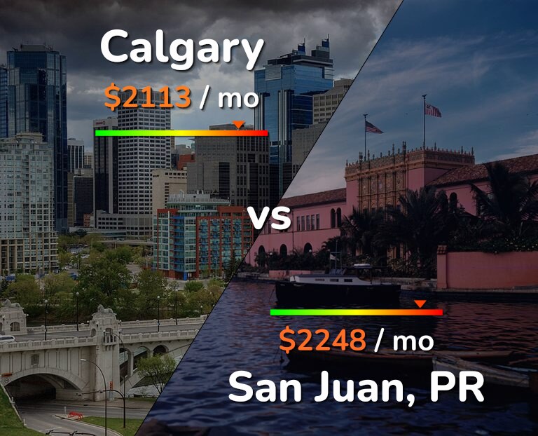 Cost of living in Calgary vs San Juan infographic