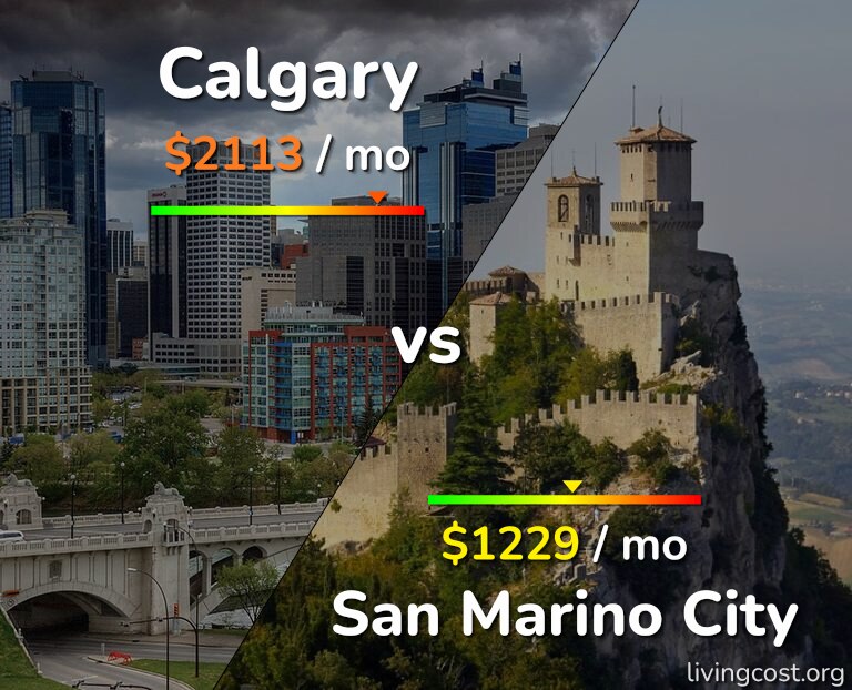 Cost of living in Calgary vs San Marino City infographic