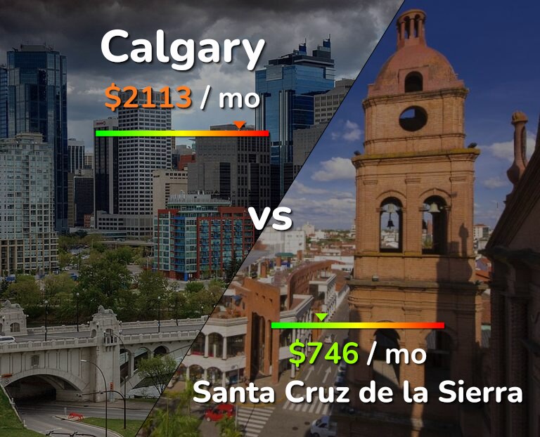 Cost of living in Calgary vs Santa Cruz de la Sierra infographic