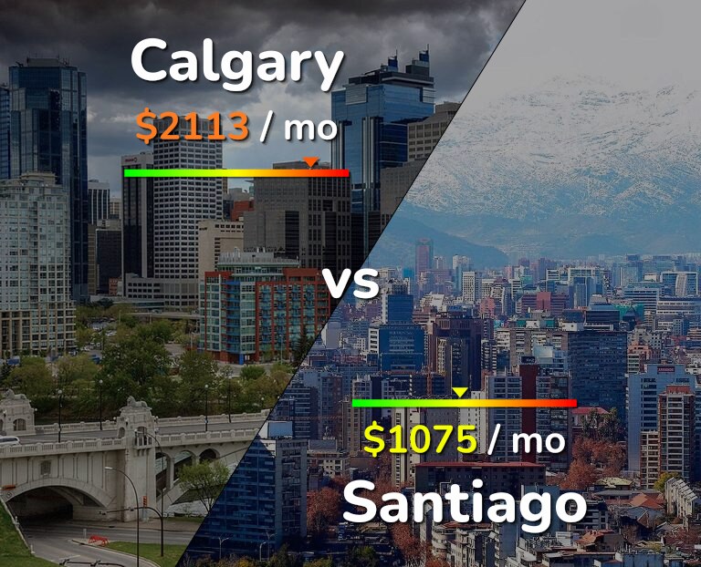 Cost of living in Calgary vs Santiago infographic