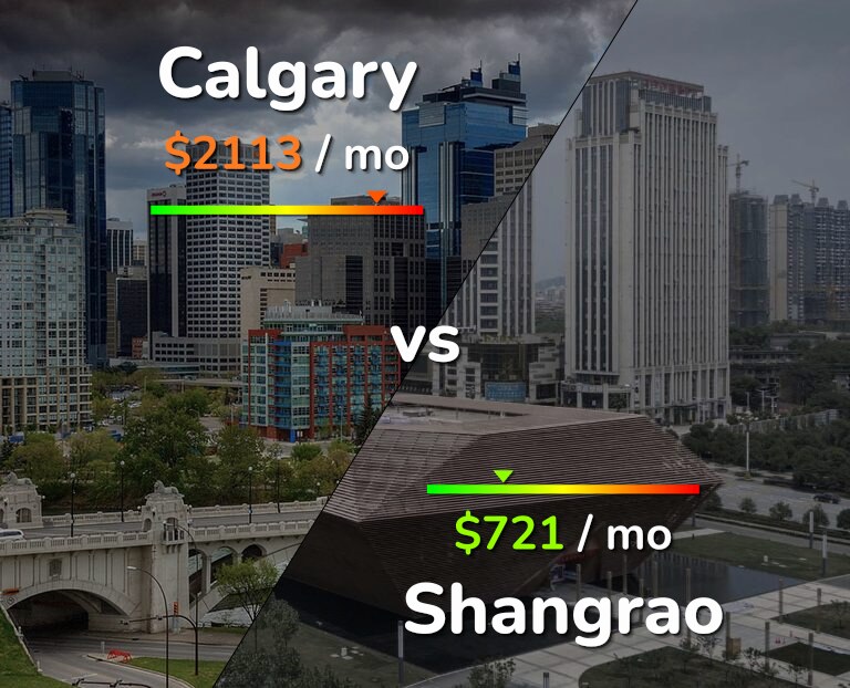 Cost of living in Calgary vs Shangrao infographic