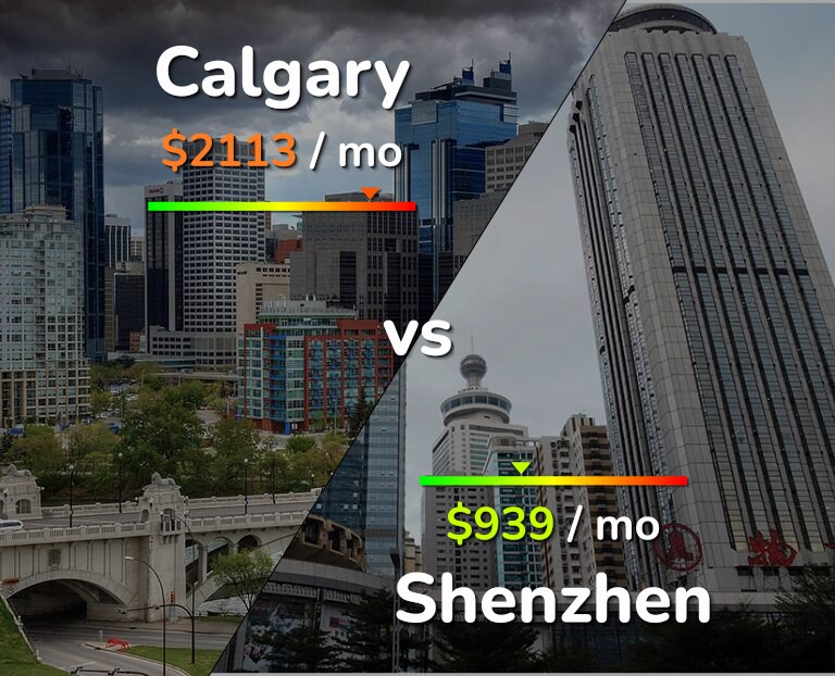Cost of living in Calgary vs Shenzhen infographic