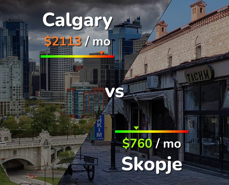 Cost of living in Calgary vs Skopje infographic