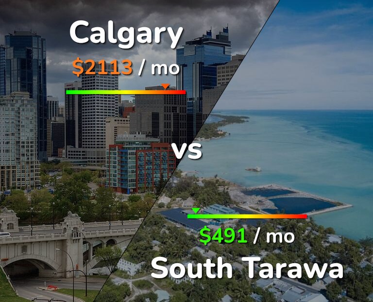 Cost of living in Calgary vs South Tarawa infographic