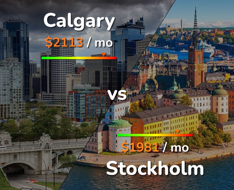 Cost of living in Calgary vs Stockholm infographic