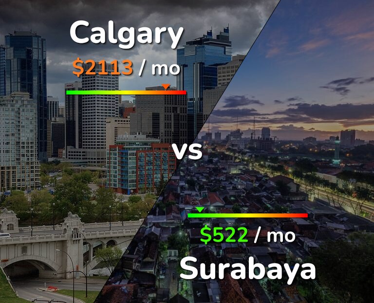 Cost of living in Calgary vs Surabaya infographic