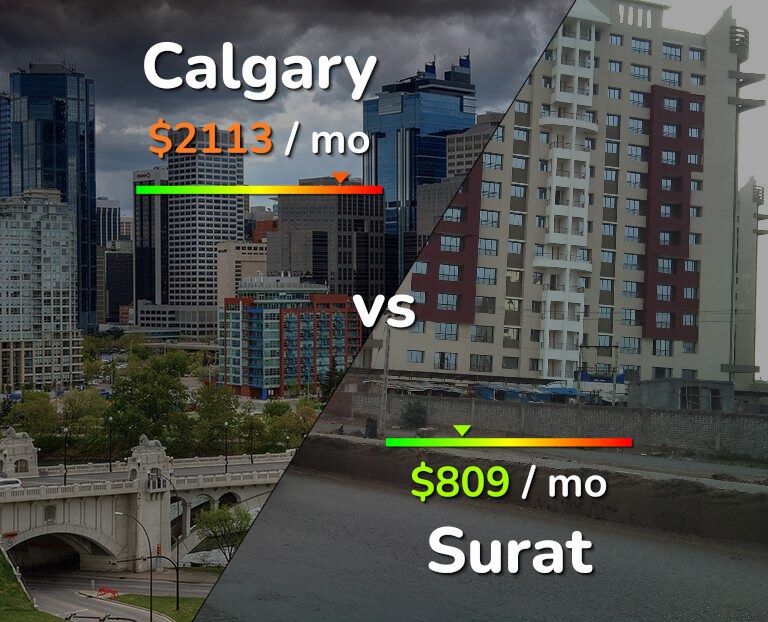 Cost of living in Calgary vs Surat infographic