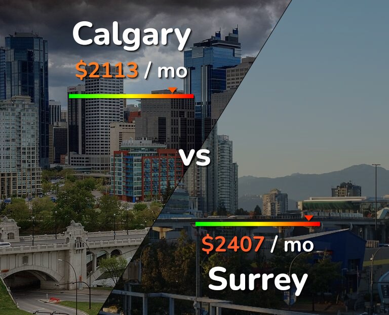 Cost of living in Calgary vs Surrey infographic
