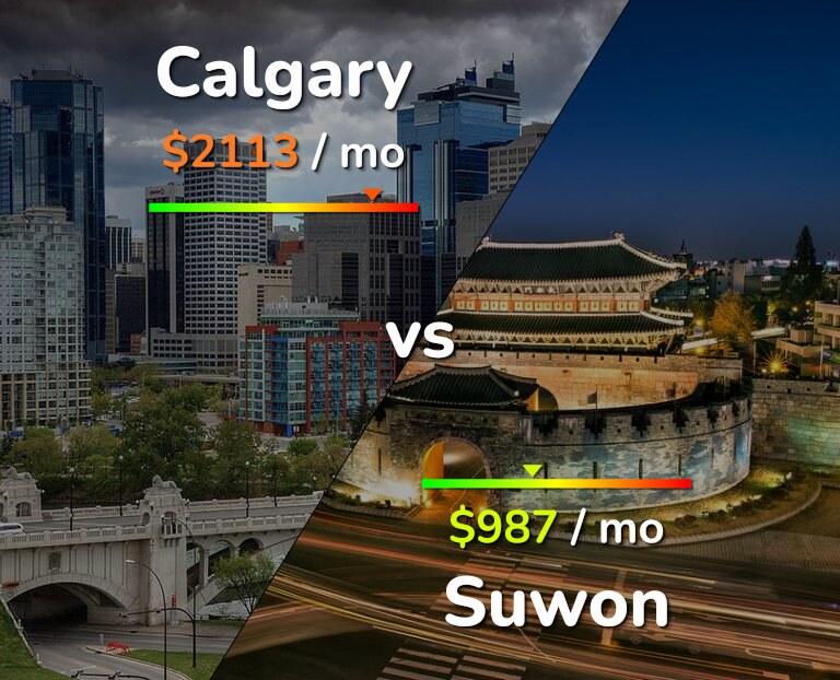 Cost of living in Calgary vs Suwon infographic
