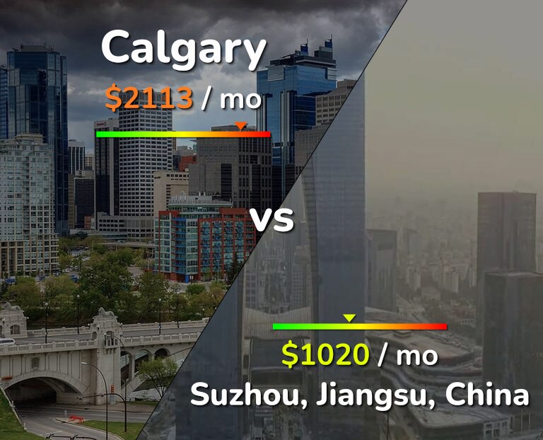 Cost of living in Calgary vs Suzhou infographic