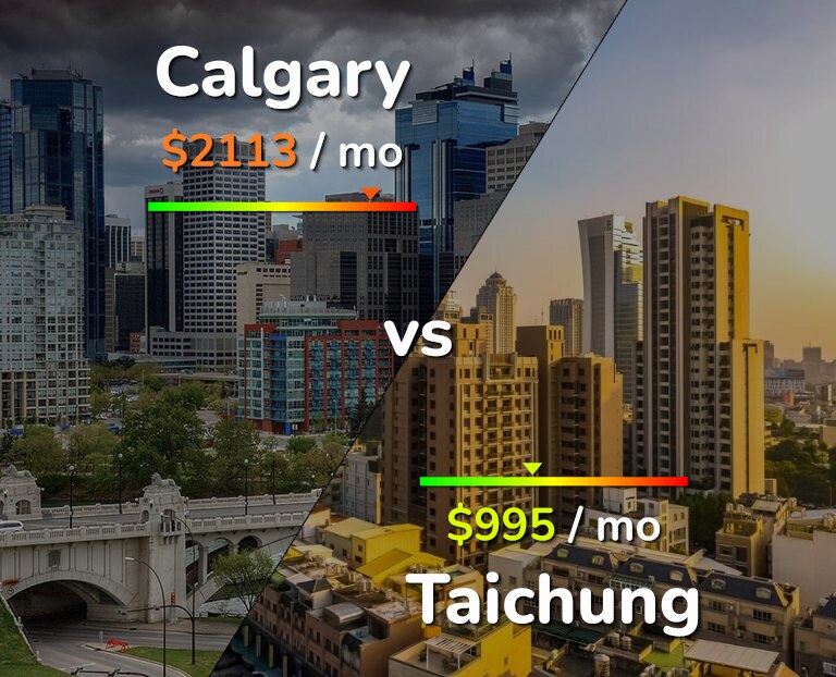 Cost of living in Calgary vs Taichung infographic