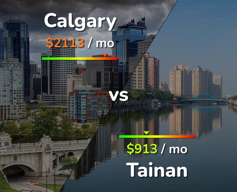 Cost of living in Calgary vs Tainan infographic