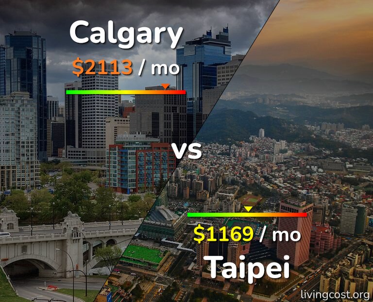 Cost of living in Calgary vs Taipei infographic
