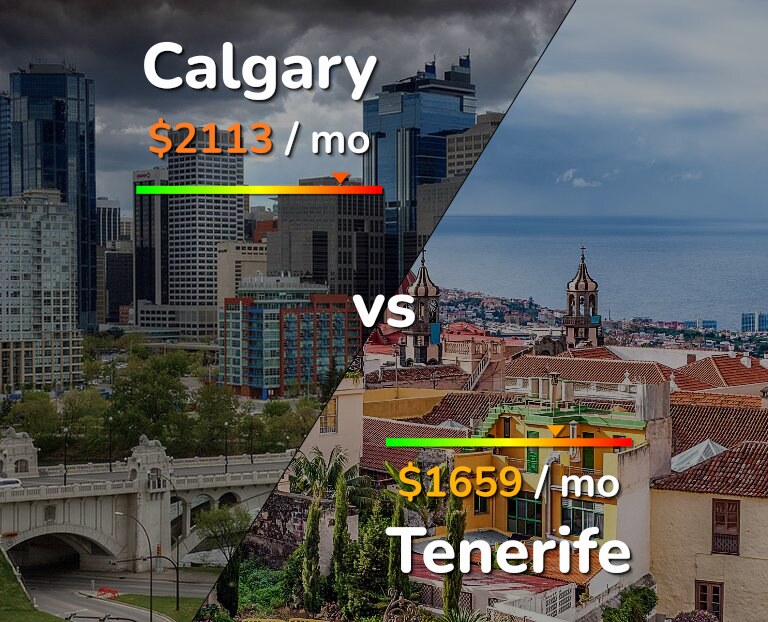 Cost of living in Calgary vs Tenerife infographic