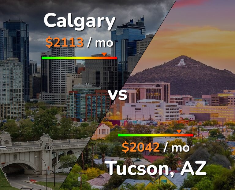 Cost of living in Calgary vs Tucson infographic