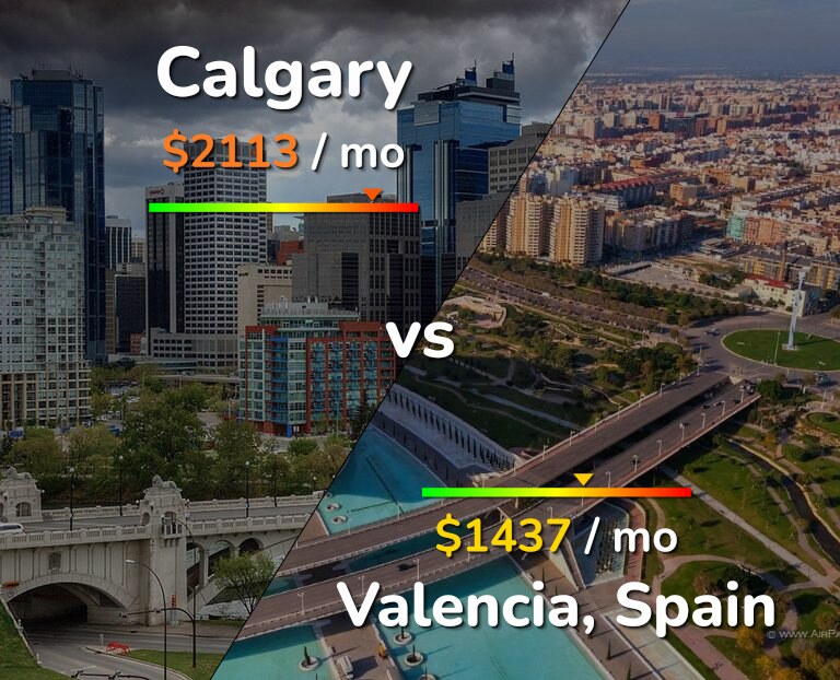Cost of living in Calgary vs Valencia, Spain infographic