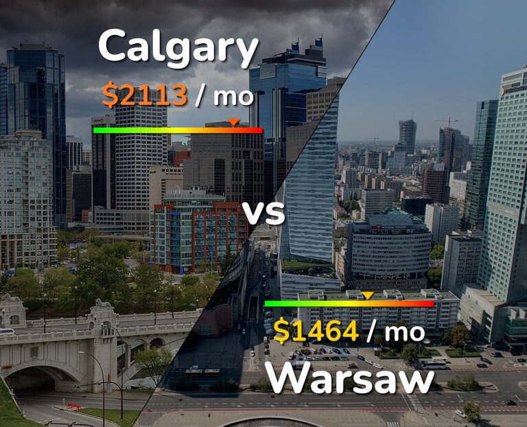 Cost of living in Calgary vs Warsaw infographic