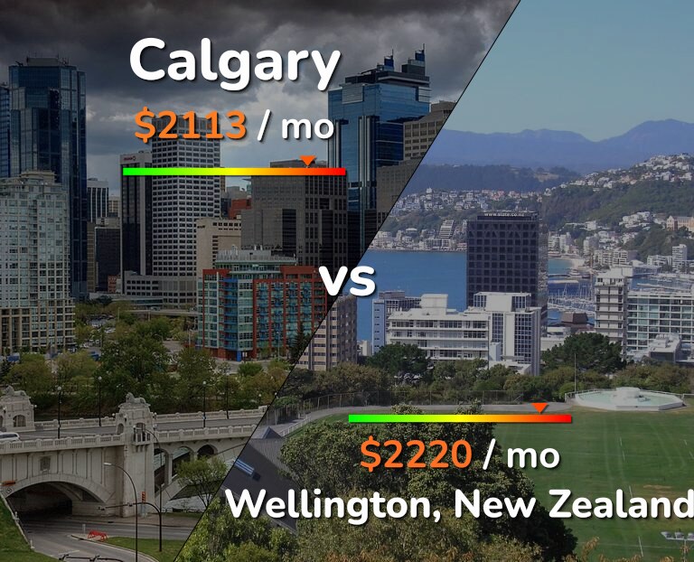 Cost of living in Calgary vs Wellington infographic