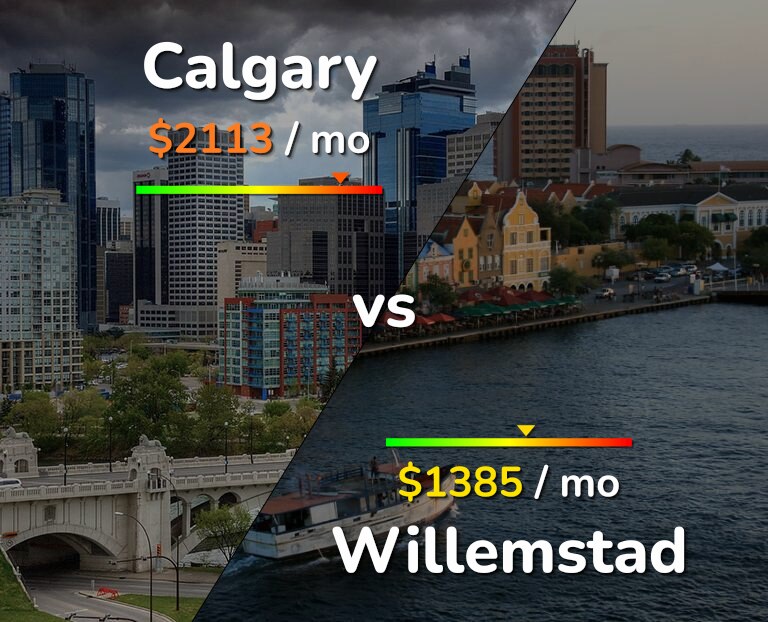 Cost of living in Calgary vs Willemstad infographic