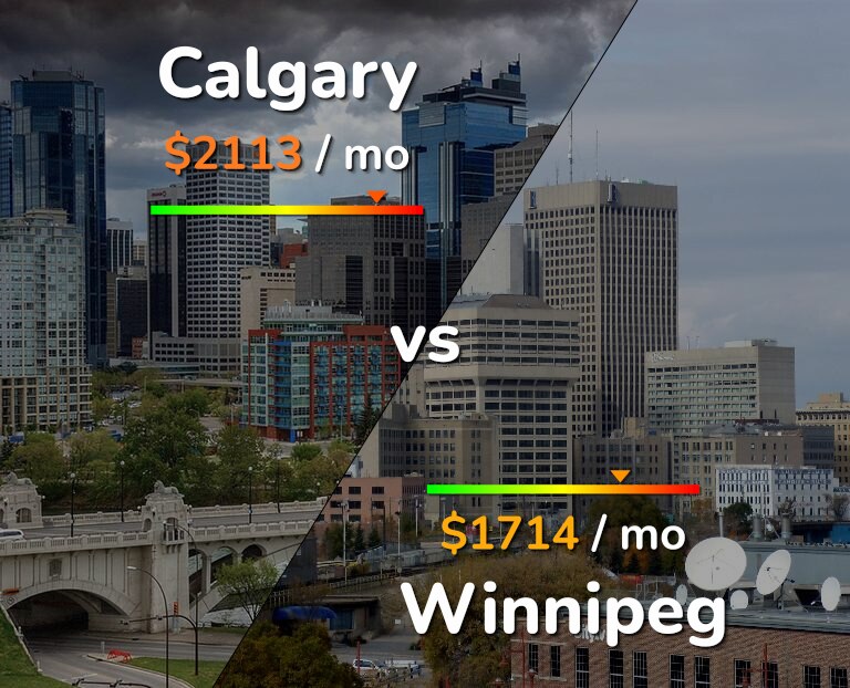 Cost of living in Calgary vs Winnipeg infographic