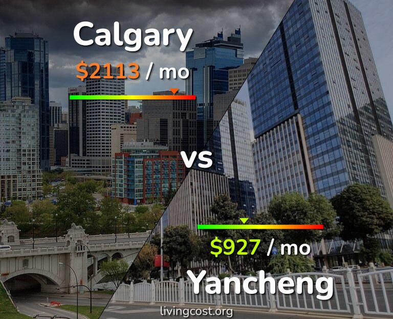 Cost of living in Calgary vs Yancheng infographic