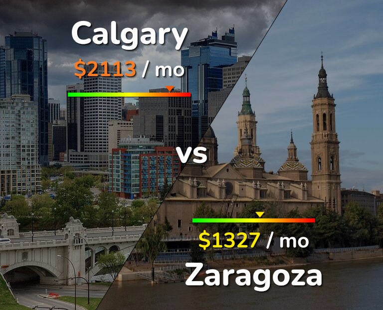 Cost of living in Calgary vs Zaragoza infographic