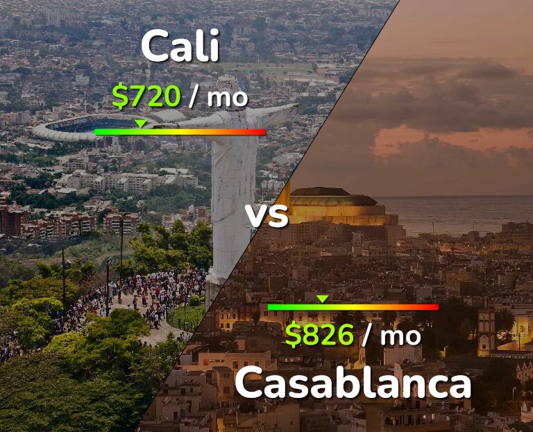 Cost of living in Cali vs Casablanca infographic
