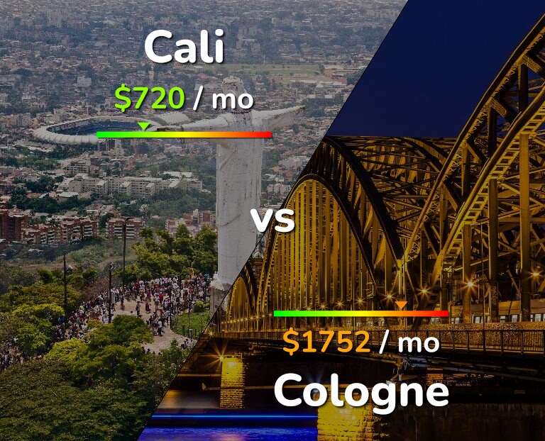 Cost of living in Cali vs Cologne infographic