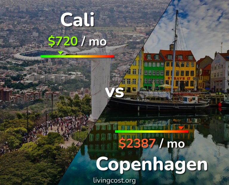 Cost of living in Cali vs Copenhagen infographic