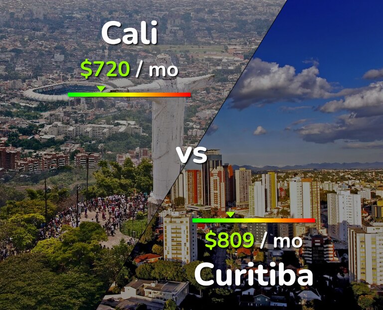 Cost of living in Cali vs Curitiba infographic
