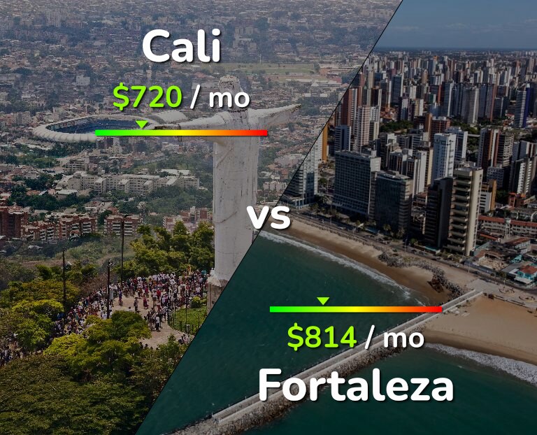 Cost of living in Cali vs Fortaleza infographic