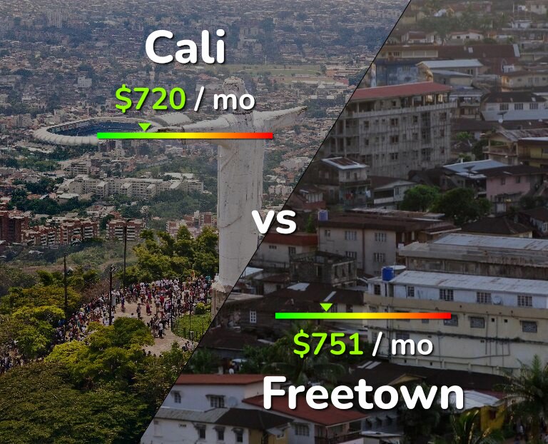 Cost of living in Cali vs Freetown infographic