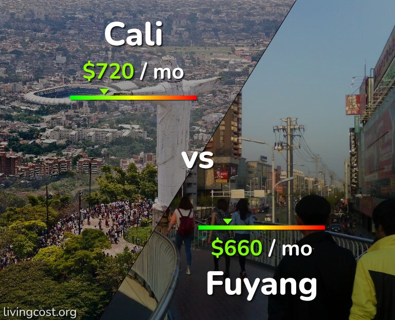 Cost of living in Cali vs Fuyang infographic