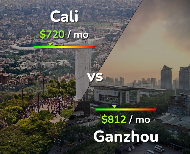 Cost of living in Cali vs Ganzhou infographic