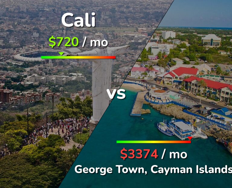 Cost of living in Cali vs George Town infographic