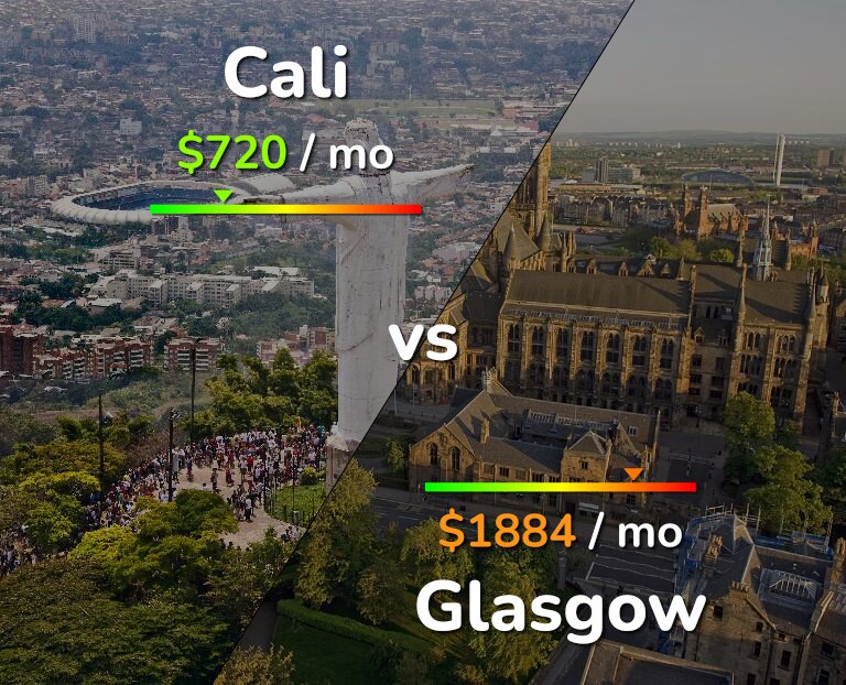 Cost of living in Cali vs Glasgow infographic