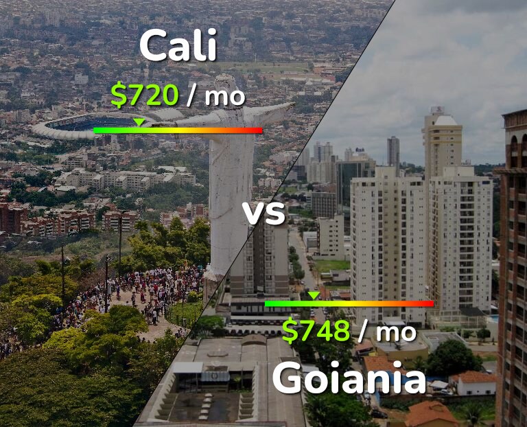 Cost of living in Cali vs Goiania infographic