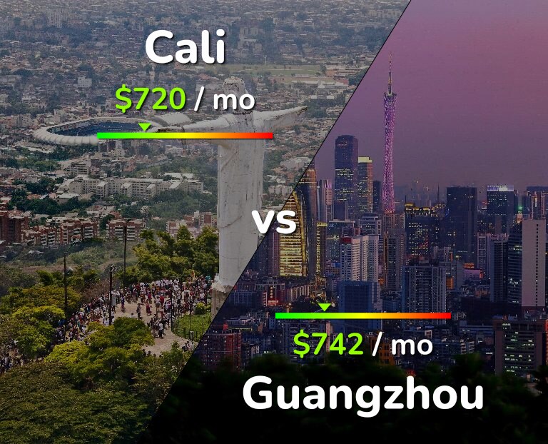 Cost of living in Cali vs Guangzhou infographic