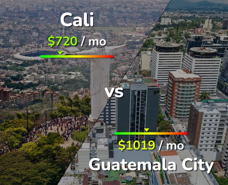 Cost of living in Cali vs Guatemala City infographic