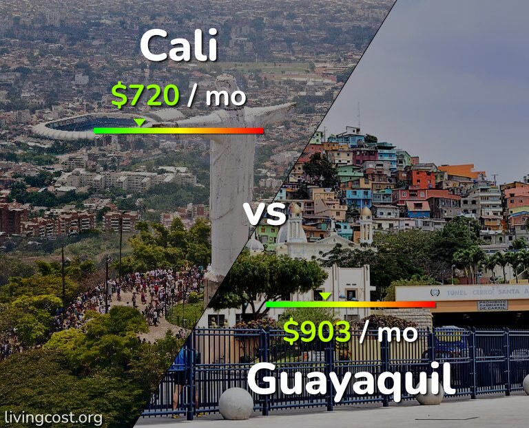 Cost of living in Cali vs Guayaquil infographic