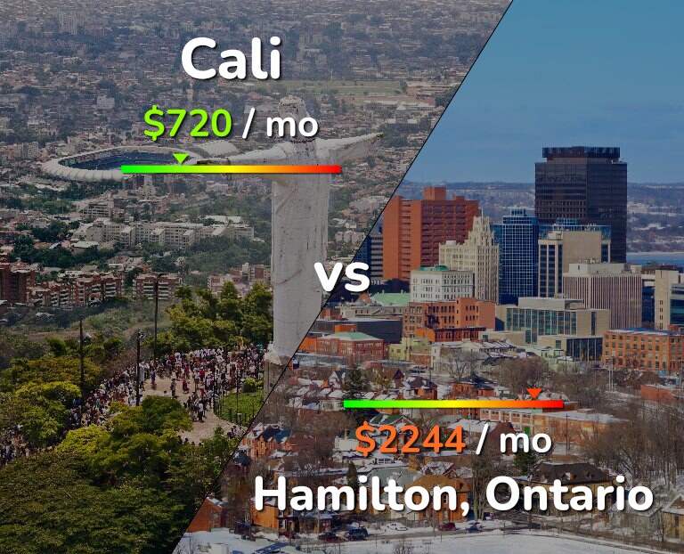 Cost of living in Cali vs Hamilton infographic