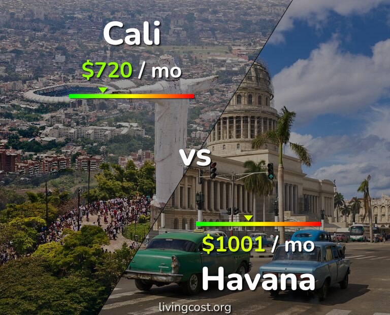 Cost of living in Cali vs Havana infographic