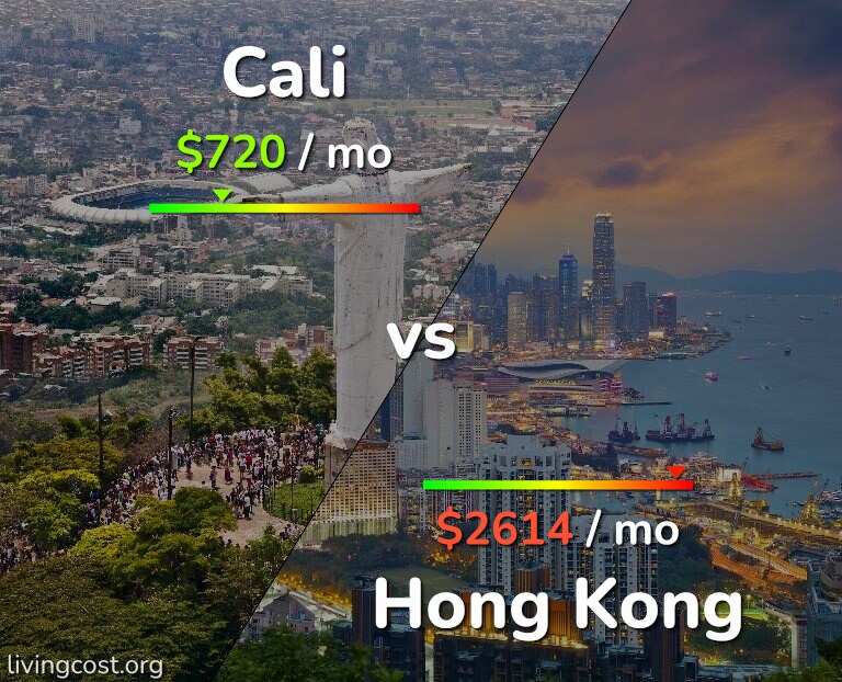 Cost of living in Cali vs Hong Kong infographic