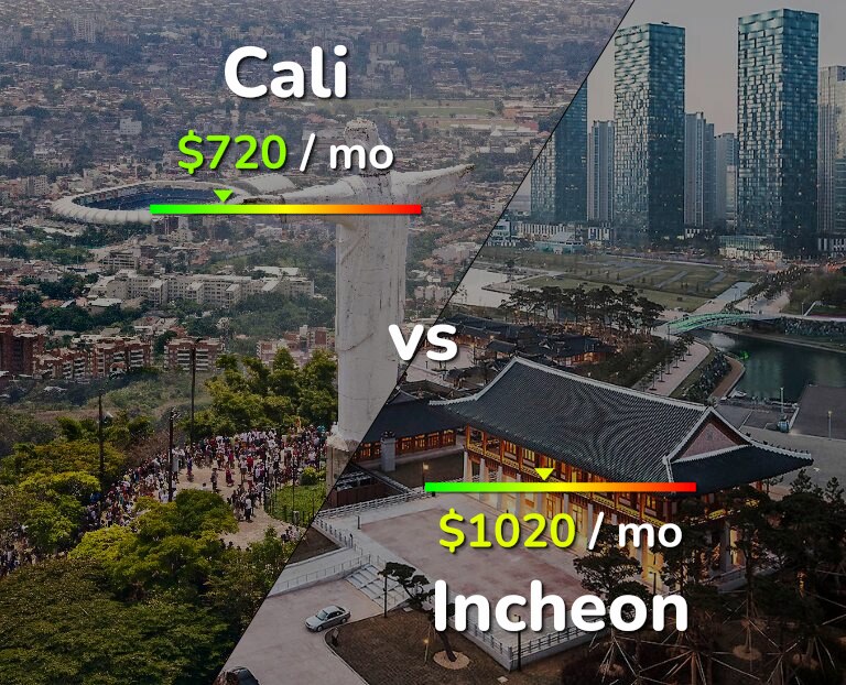 Cost of living in Cali vs Incheon infographic